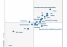 SAP Named a Leader in Gartner’s Magic Quadrant for International Retail Core Banking